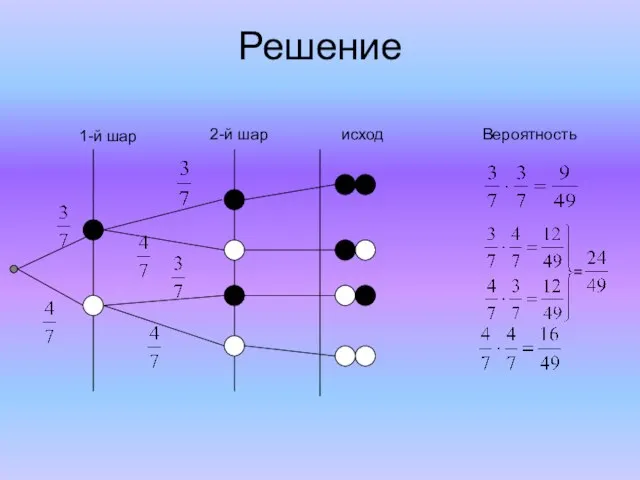 Решение 1-й шар 2-й шар исход Вероятность =