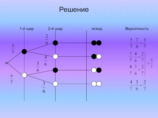 Решение 1-й шар 2-й шар исход Вероятность