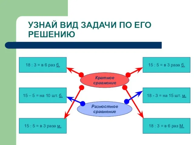 УЗНАЙ ВИД ЗАДАЧИ ПО ЕГО РЕШЕНИЮ 18 : 3 = в 6