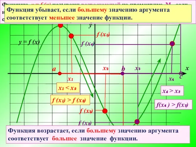 х₁ х₂ х₁ f (x₁) f (x₂) f (x₁) > f (x₂)