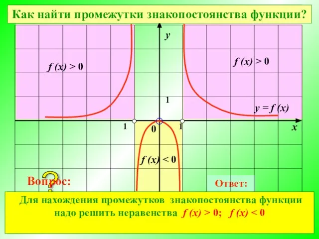 При каких значениях х значения функции отрицательны? Ответ: При каких значениях х