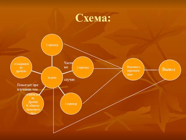 Схема: Помогает при изучении тем Решение с переменными Вывод Частные случаи
