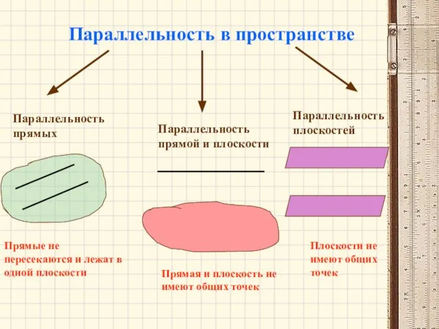 Параллельность в пространстве Параллельность прямых Параллельность прямой и плоскости Параллельность плоскостей