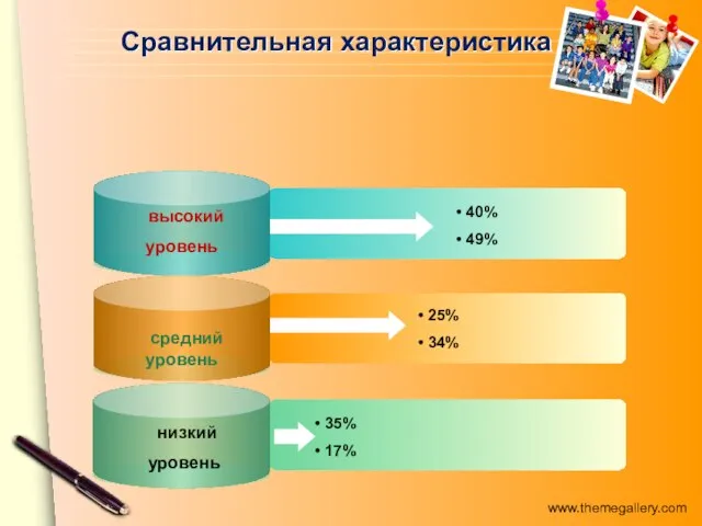 40% 49% 25% 34% 35% 17% Сравнительная характеристика высокий уровень средний уровень низкий уровень