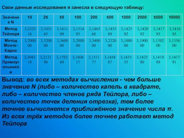 Свои данные исследования я занесла в следующую таблицу: Вывод: во всех методах