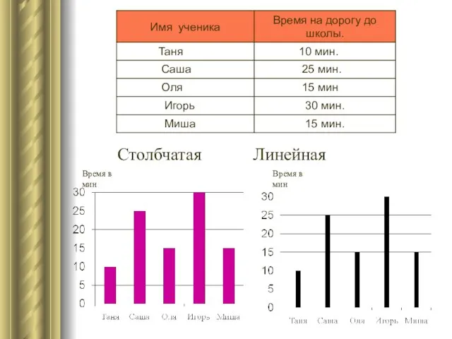 Время в мин Время в мин Столбчатая Линейная