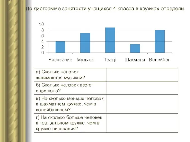 По диаграмме занятости учащихся 4 класса в кружках определи: