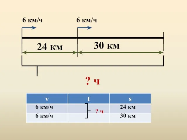 24 км 30 км 6 км/ч 6 км/ч ? ч ? ч