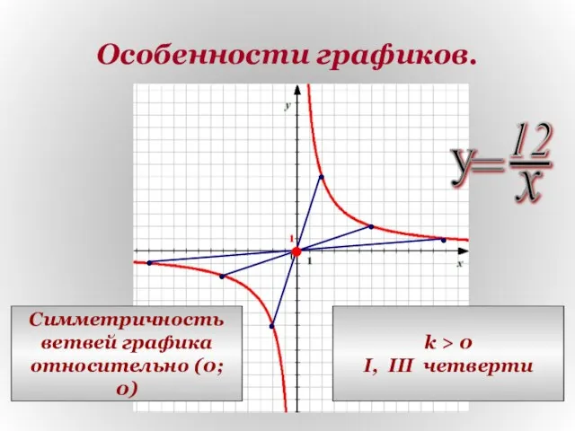 Особенности графиков. Симметричность ветвей графика относительно (0; 0) k > 0 I, III четверти
