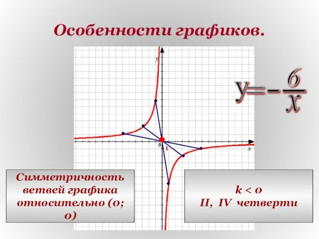 Особенности графиков. Симметричность ветвей графика относительно (0; 0) k II, IV четверти