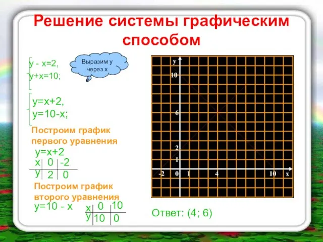 Решение системы графическим способом у - х=2, у+х=10; Выразим у через х