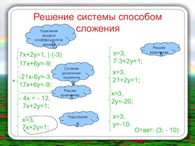 Решение системы способом сложения 7х+2у=1, |·(-3) 17х+6у=-9; Уравняем модули коэффициентов перед у