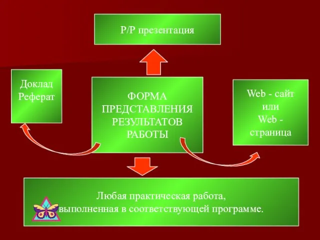 ФОРМА ПРЕДСТАВЛЕНИЯ РЕЗУЛЬТАТОВ РАБОТЫ Любая практическая работа, выполненная в соответствующей программе. Web