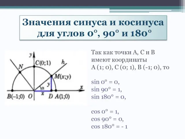 Значения синуса и косинуса для углов 0, 90 и 180 Так как