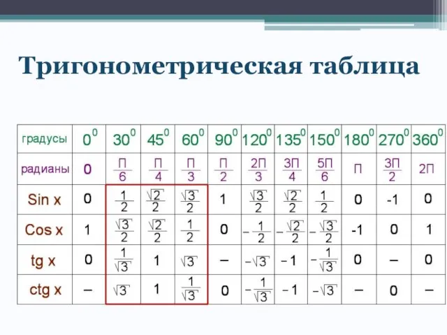 Тригонометрическая таблица