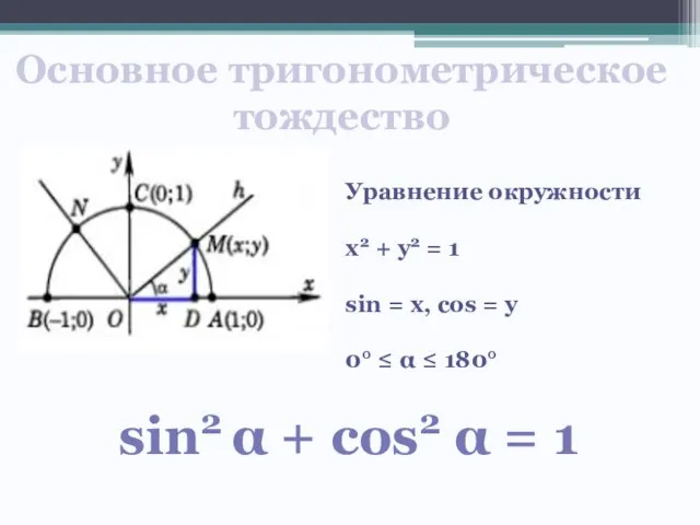 Основное тригонометрическое тождество Уравнение окружности х2 + у2 = 1 sin =