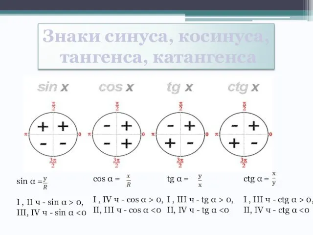 Знаки синуса, косинуса, тангенса, катангенса sin  = I , II ч