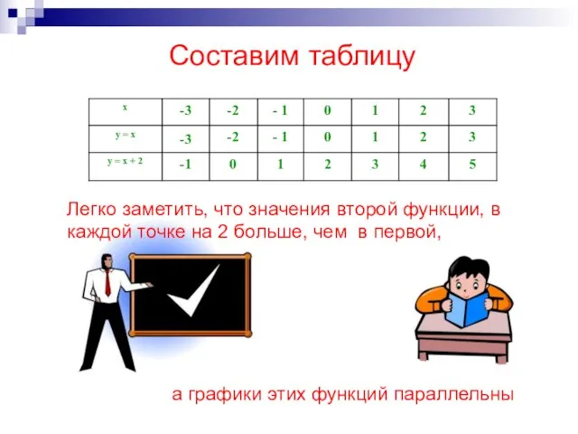 Составим таблицу Легко заметить, что значения второй функции, в каждой точке на