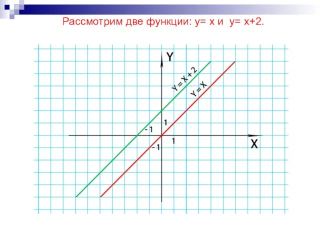 Рассмотрим две функции: y= x и y= x+2.