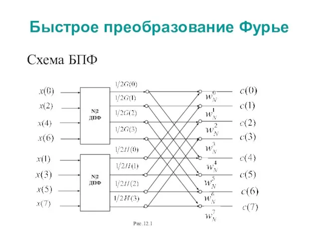 Быстрое преобразование Фурье Схема БПФ