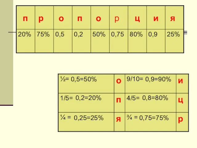 п п р о ц и я о р 0,5=50% 0,2=20% 0,25=25% 0,9=90% 0,8=80% 0,75=75%