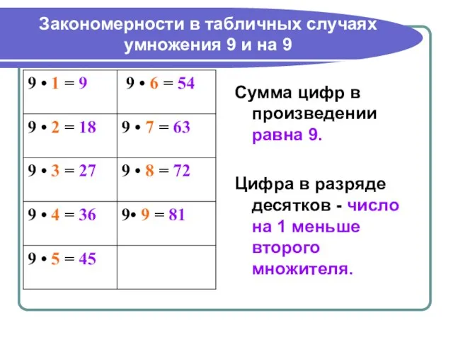 Закономерности в табличных случаях умножения 9 и на 9 Сумма цифр в