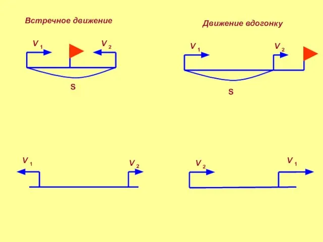 S V V S Встречное движение Движение вдогонку