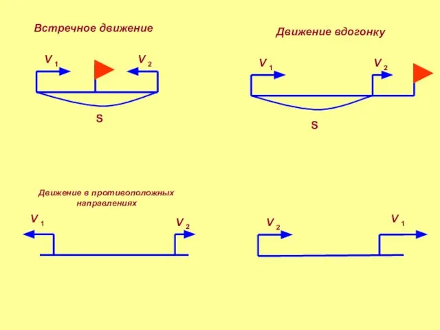 S V V S Встречное движение Движение вдогонку Движение в противоположных направлениях