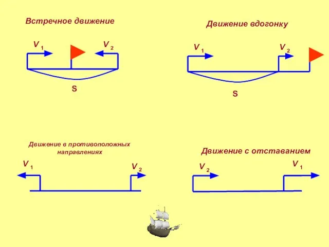 S V V S Встречное движение Движение вдогонку Движение в противоположных направлениях Движение с отставанием