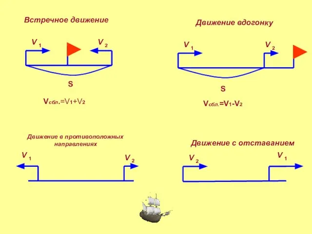 S V V S Встречное движение Движение вдогонку Движение в противоположных направлениях
