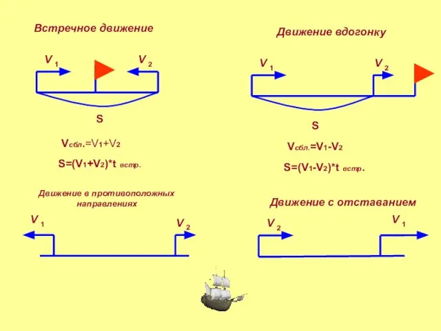 S V V S Встречное движение Движение вдогонку Движение в противоположных направлениях