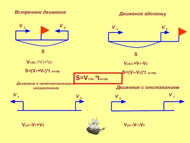 S V V S Встречное движение Движение вдогонку Движение в противоположных направлениях