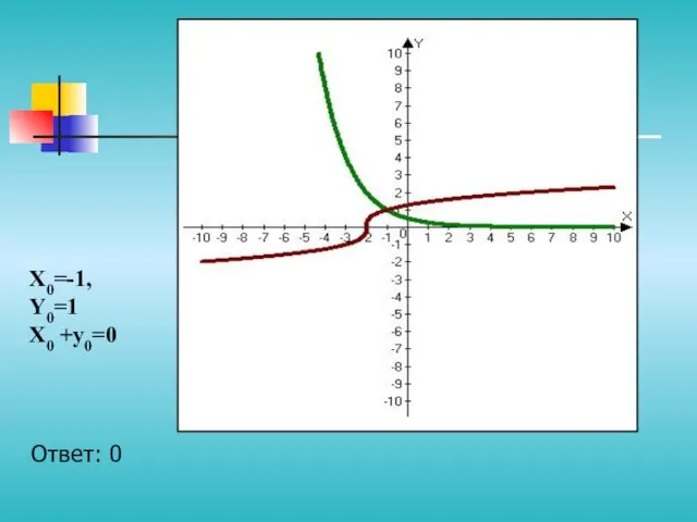 Ответ: 0 X0=-1, Y0=1 X0 +y0=0