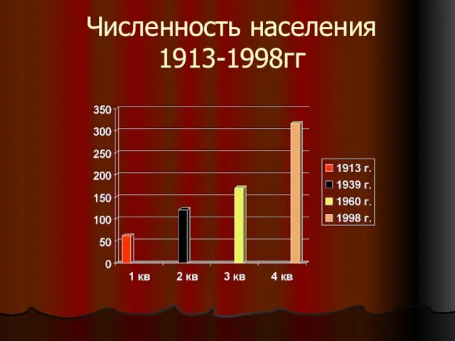 Численность населения 1913-1998гг