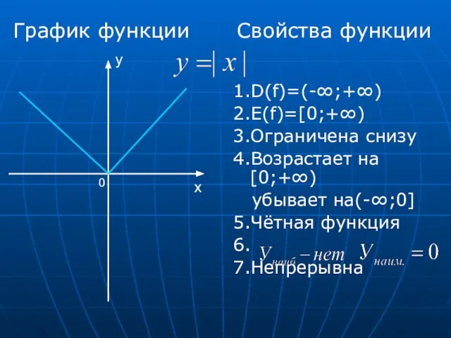 1.D(f)=(-∞;+∞) 2.E(f)=[0;+∞) 3.Ограничена снизу 4.Возрастает на[0;+∞) убывает на(-∞;0] 5.Чётная функция 6. 7.Непрерывна