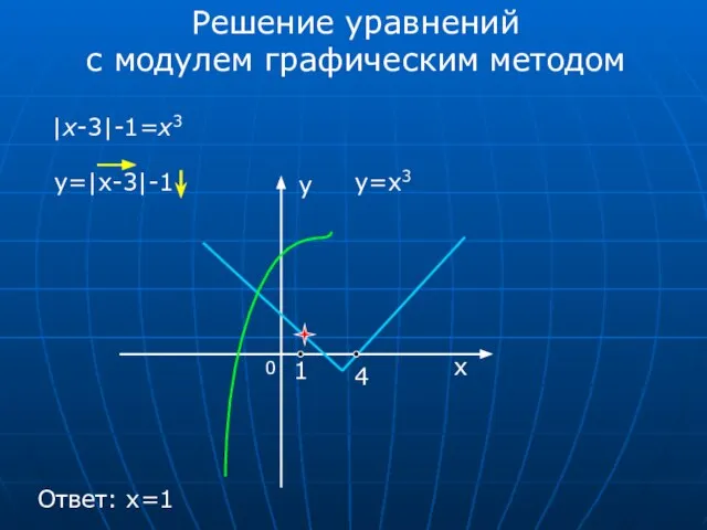 Решение уравнений с модулем графическим методом |x-3|-1=x3 y=|x-3|-1 y=x3 0 x 1 4 Ответ: x=1 у