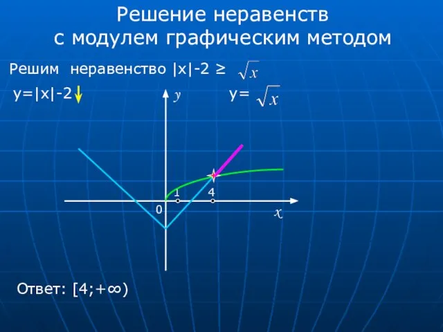 Решение неравенств с модулем графическим методом Решим неравенство |x|-2 ≥ y=|x|-2 y=