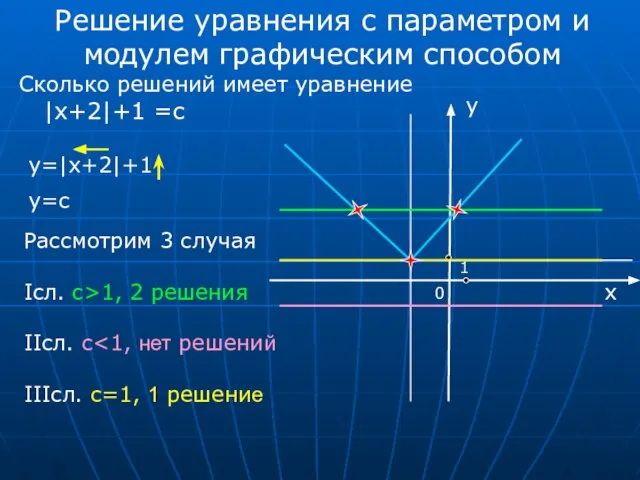 0 x 1 Решение уравнения с параметром и модулем графическим способом Рассмотрим