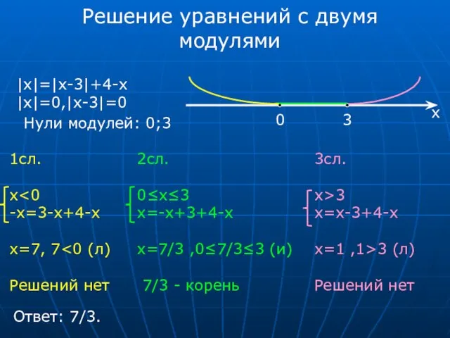 Решение уравнений с двумя модулями |x|=|x-3|+4-x |x|=0,|x-3|=0 Нули модулей: 0;3 0 3