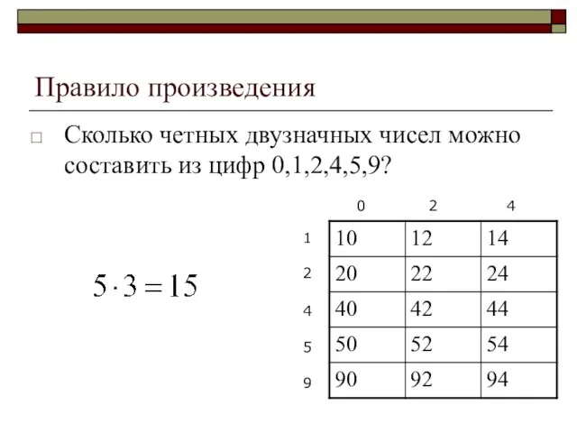 Правило произведения Сколько четных двузначных чисел можно составить из цифр 0,1,2,4,5,9? 0