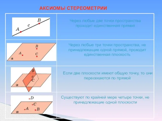 АКСИОМЫ СТЕРЕОМЕТРИИ Через любые две точки пространства проходит единственная прямая Через любые