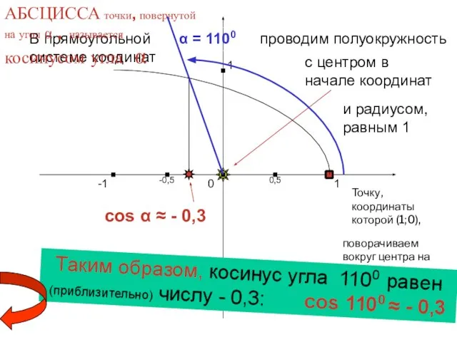 cos α ≈ - 0,3 1 0 -1 1 -1 В прямоугольной