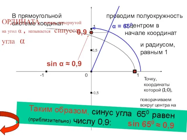 1 0 -1 1 -1 В прямоугольной системе коодинат проводим полуокружность с