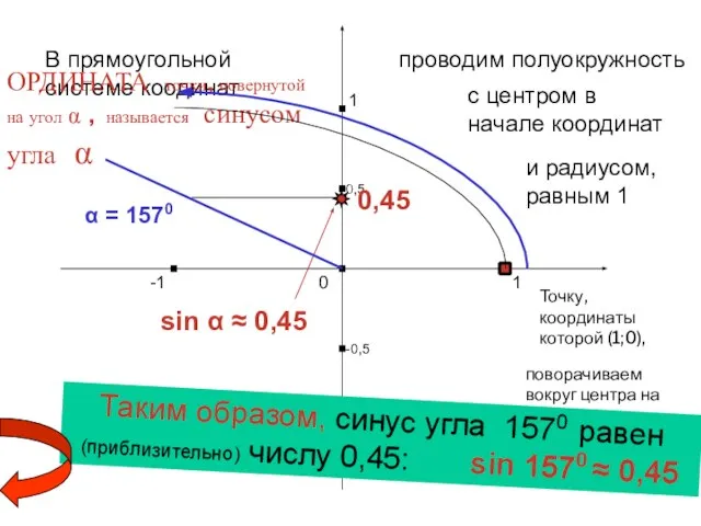 1 0 -1 1 -1 В прямоугольной системе коодинат проводим полуокружность с