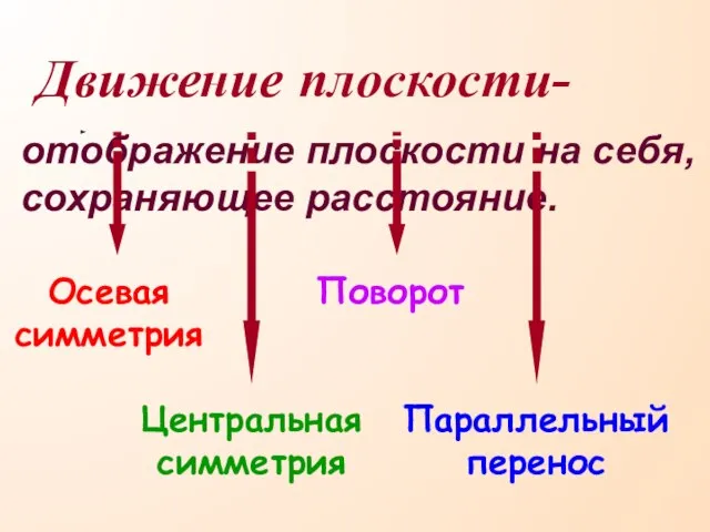 Движение плоскости- отображение плоскости на себя, сохраняющее расстояние. Осевая симметрия Центральная симметрия Поворот Параллельный перенос