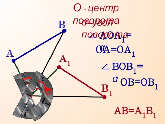 О АВ=А1В1 О - центр поворота ОА=ОА1 ОВ=ОВ1 A1 B1 α- угол поворота α α