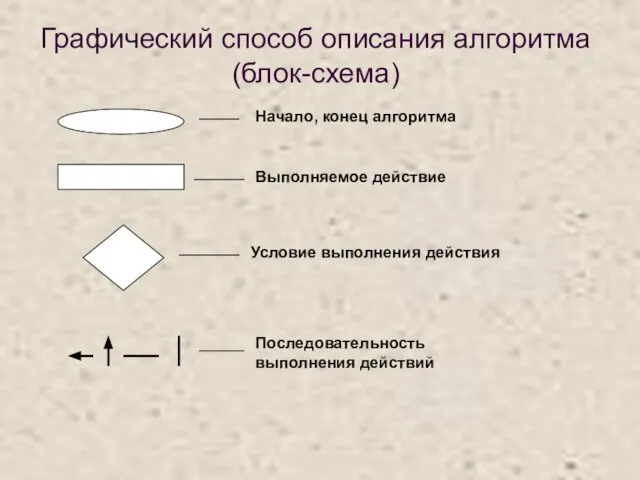 Графический способ описания алгоритма (блок-схема) Начало, конец алгоритма Условие выполнения действия Выполняемое действие Последовательность выполнения действий