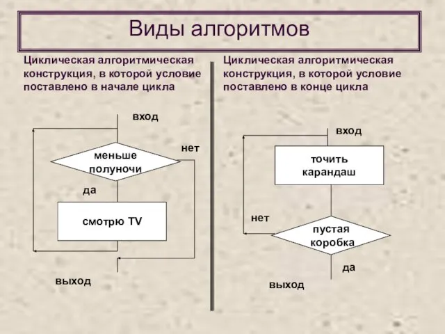 Виды алгоритмов Циклическая алгоритмическая конструкция, в которой условие поставлено в начале цикла