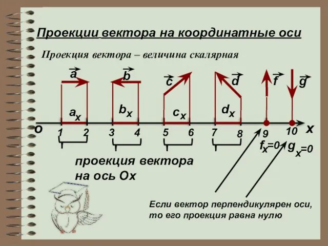 Проекции вектора на координатные оси Проекция вектора – величина скалярная х о