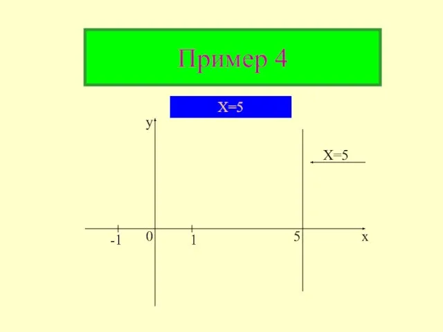 Пример 4 y x -1 1 0 5 X=5 X=5
